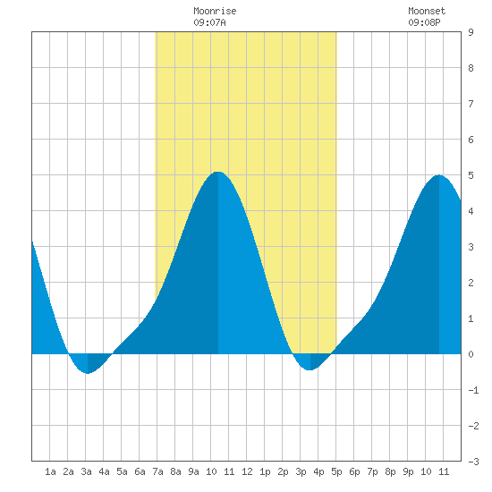 Providence tide chart for Friday, February 4, 2022