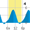 Providence tide chart for Friday, February 4, 2022