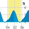 Providence tide chart for Saturday, February 5, 2022