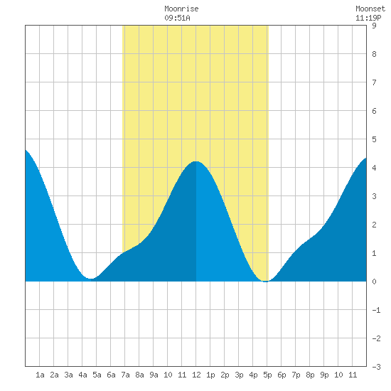 Providence tide chart for Sunday, February 6, 2022