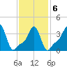 Providence tide chart for Sunday, February 6, 2022