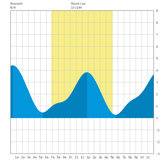 Providence tide chart for Monday, February 7, 2022