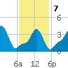 Providence tide chart for Monday, February 7, 2022