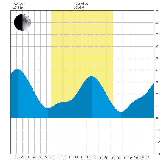 Providence tide chart for Tuesday, February 8, 2022