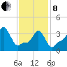 Providence tide chart for Tuesday, February 8, 2022