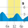Providence tide chart for Wednesday, February 9, 2022