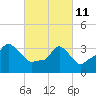 Providence tide chart for Friday, March 11, 2022