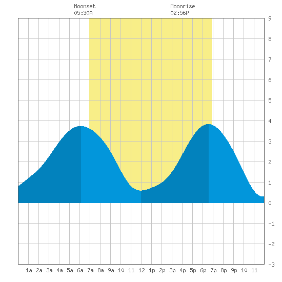 Providence tide chart for Monday, March 14, 2022