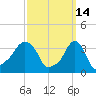 Providence tide chart for Monday, March 14, 2022