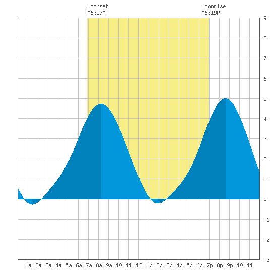 Providence tide chart for Thursday, March 17, 2022
