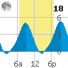 Providence tide chart for Friday, March 18, 2022