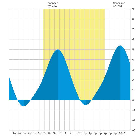 Providence tide chart for Saturday, March 19, 2022