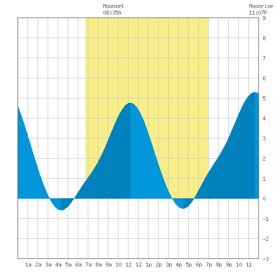 Providence tide chart for Monday, March 21, 2022