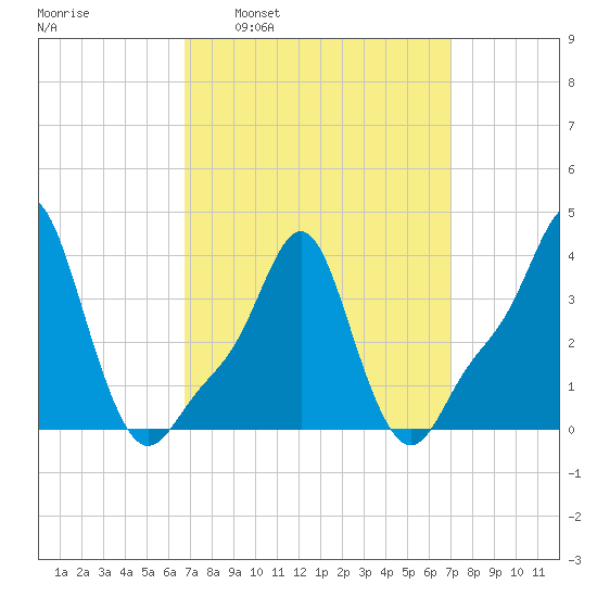 Providence tide chart for Tuesday, March 22, 2022