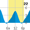 Providence tide chart for Tuesday, March 22, 2022