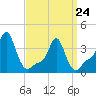 Providence tide chart for Thursday, March 24, 2022