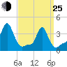 Providence tide chart for Friday, March 25, 2022