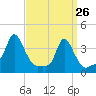 Providence tide chart for Saturday, March 26, 2022
