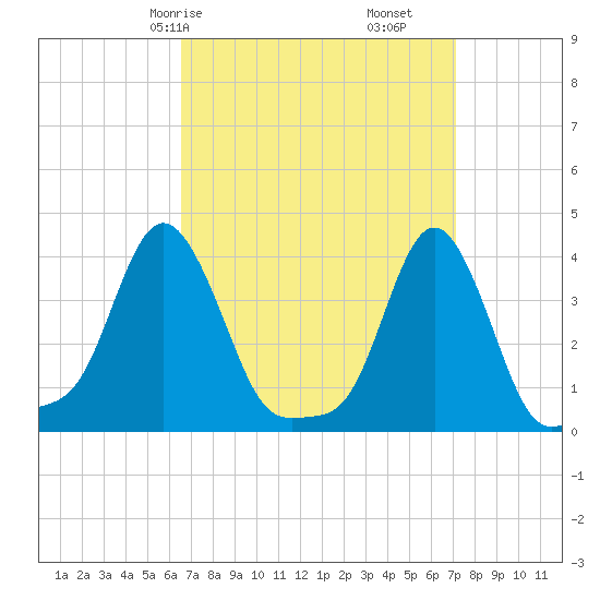 Providence tide chart for Monday, March 28, 2022