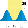 Providence tide chart for Monday, March 28, 2022