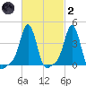 Providence tide chart for Wednesday, March 2, 2022