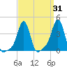Providence tide chart for Thursday, March 31, 2022