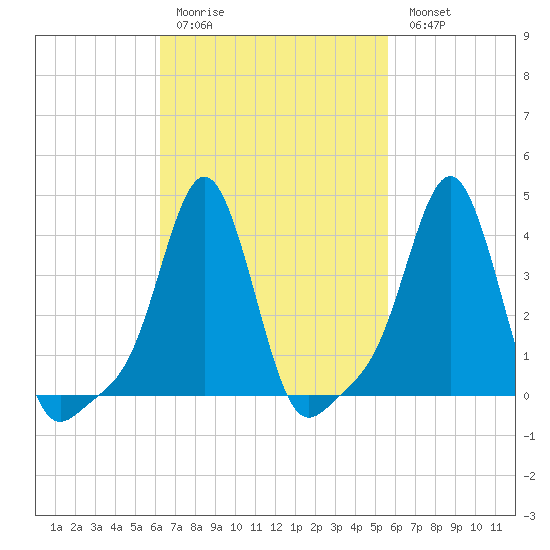 Providence tide chart for Thursday, March 3, 2022