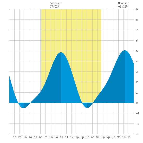 Providence tide chart for Saturday, March 5, 2022