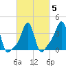 Providence tide chart for Saturday, March 5, 2022