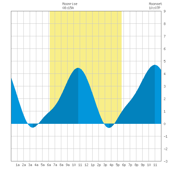 Providence tide chart for Sunday, March 6, 2022