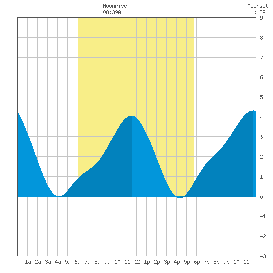 Providence tide chart for Monday, March 7, 2022