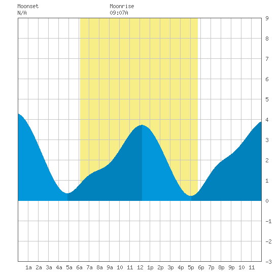 Providence tide chart for Tuesday, March 8, 2022