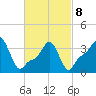 Providence tide chart for Tuesday, March 8, 2022