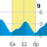 Providence tide chart for Wednesday, March 9, 2022