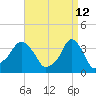 Providence tide chart for Tuesday, April 12, 2022
