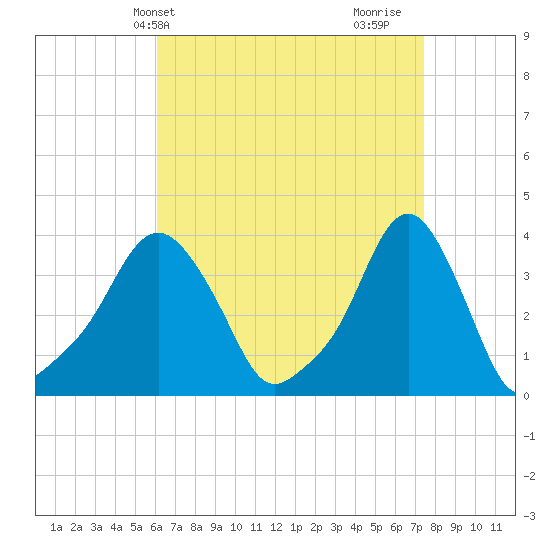 Providence tide chart for Wednesday, April 13, 2022