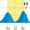 Providence tide chart for Wednesday, April 13, 2022