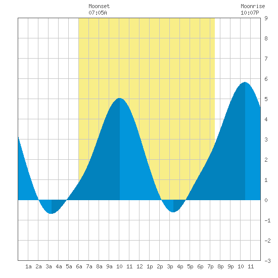 Providence tide chart for Monday, April 18, 2022