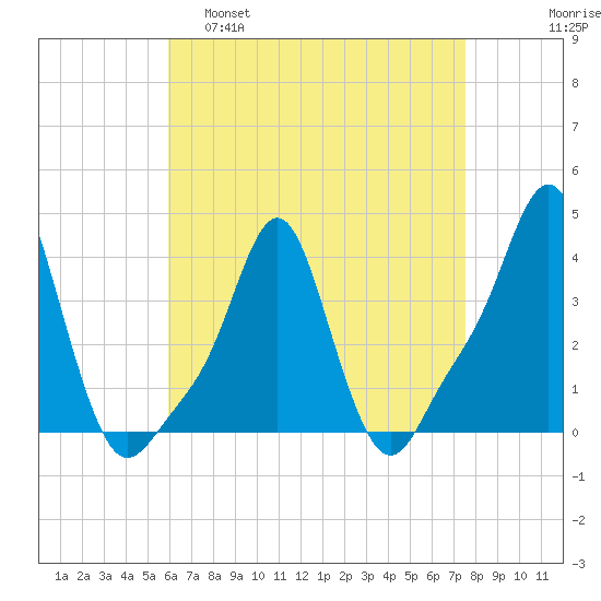 Providence tide chart for Tuesday, April 19, 2022