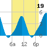 Providence tide chart for Tuesday, April 19, 2022