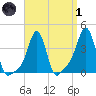 Providence tide chart for Friday, April 1, 2022