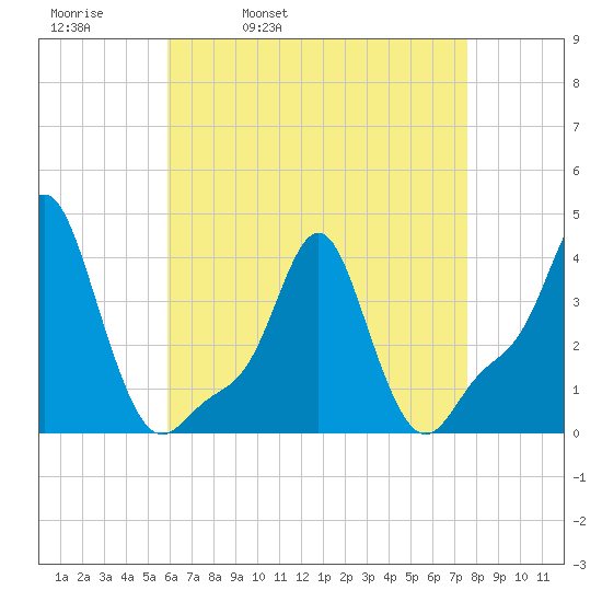 Providence tide chart for Thursday, April 21, 2022