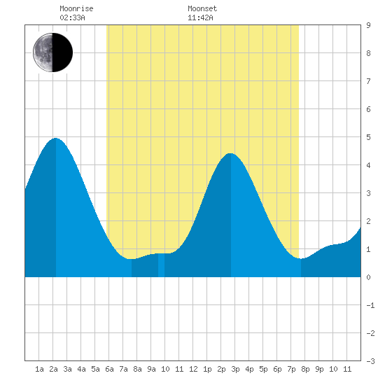 Providence tide chart for Saturday, April 23, 2022