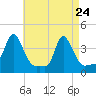 Providence tide chart for Sunday, April 24, 2022