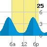Providence tide chart for Monday, April 25, 2022