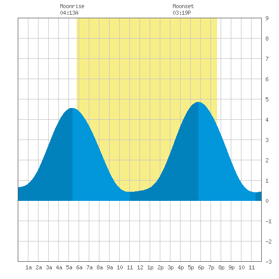 Providence tide chart for Tuesday, April 26, 2022