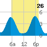 Providence tide chart for Tuesday, April 26, 2022