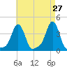 Providence tide chart for Wednesday, April 27, 2022