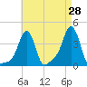 Providence tide chart for Thursday, April 28, 2022