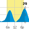 Providence tide chart for Friday, April 29, 2022